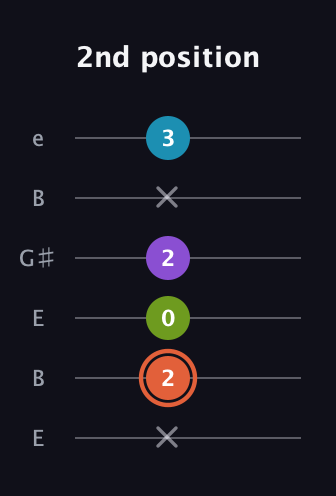 C♯ Diminished 7th Sharp 9th guitar tab — 2nd position (x 2 0 2 x 3) in Open E Tuning (EBEG♯BE)