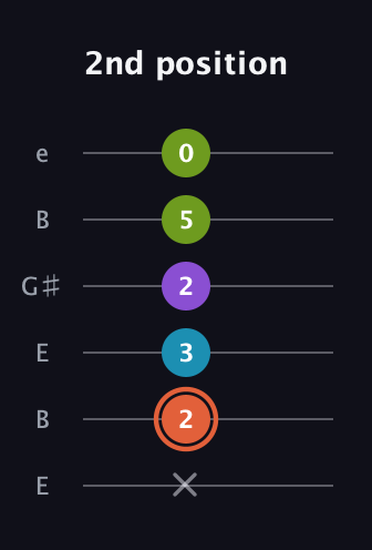 C♯ Diminished 7th guitar tab — 2nd position (x 2 3 2 5 0) in Open E Tuning (EBEG♯BE)