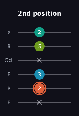C♯ Diminished Added 11th guitar tab — 2nd position (x 2 3 x 5 2) in Open E Tuning (EBEG♯BE)