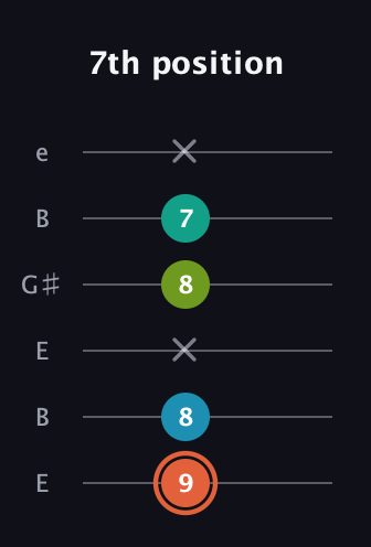 C♯ Diminished Added 11th guitar tab — 7th position (9 8 x 8 7 x) in Open E Tuning (EBEG♯BE)