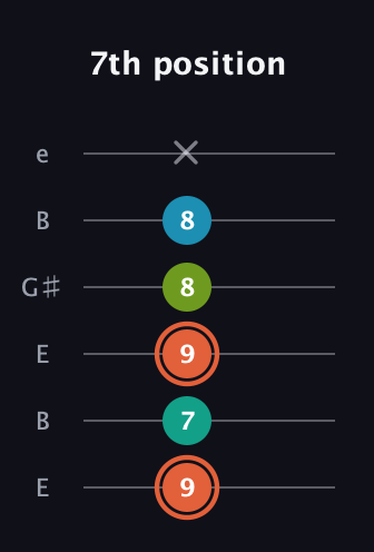 C♯ Diminished Added 11th guitar tab — 7th position (9 7 9 8 8 x) in Open E Tuning (EBEG♯BE)