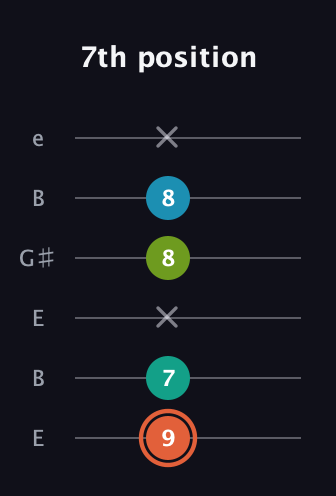 C♯ Diminished Added 11th guitar tab — 7th position (9 7 x 8 8 x) in Open E Tuning (EBEG♯BE)