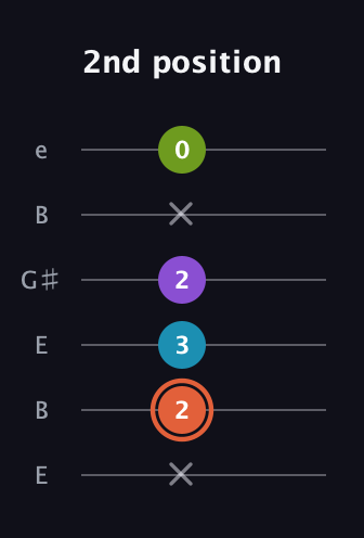 C♯ Diminished Added 13th guitar tab — 2nd position (x 2 3 2 x 0) in Open E Tuning (EBEG♯BE)