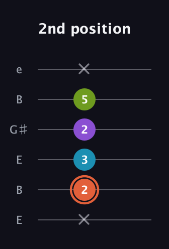C♯ Diminished Added 13th guitar tab — 2nd position (x 2 3 2 5 x) in Open E Tuning (EBEG♯BE)