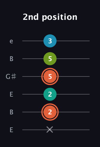 C♯ Diminished Added 4th guitar tab — 2nd position (x 2 2 5 5 3) in Open E Tuning (EBEG♯BE)
