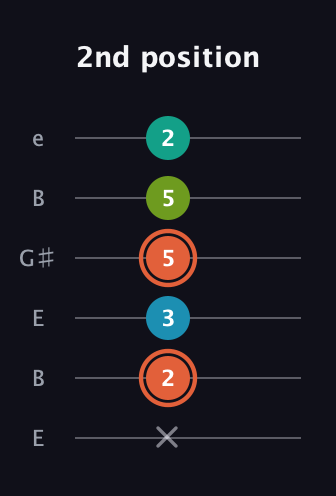 C♯ Diminished Added 4th guitar tab — 2nd position (x 2 3 5 5 2) in Open E Tuning (EBEG♯BE)