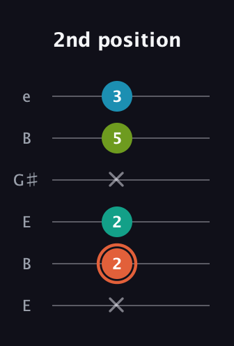 C♯ Diminished Added 4th guitar tab — 2nd position (x 2 2 x 5 3) in Open E Tuning (EBEG♯BE)