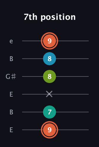 C♯ Diminished Added 4th guitar tab — 7th position (9 7 x 8 8 9) in Open E Tuning (EBEG♯BE)