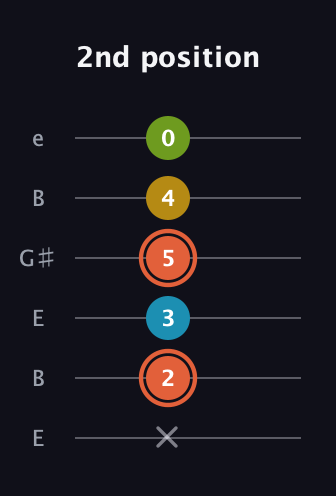 C♯ Diminished Added 9th guitar tab — 2nd position (x 2 3 5 4 0) in Open E Tuning (EBEG♯BE)