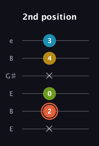 C♯ Diminished Added 9th guitar tab — 2nd position (x 2 0 x 4 3) in Open E Tuning (EBEG♯BE)