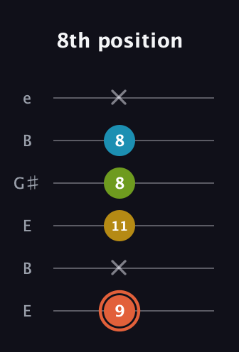 C♯ Diminished Added 9th guitar tab — 8th position (9 x 11 8 8 x) in Open E Tuning (EBEG♯BE)