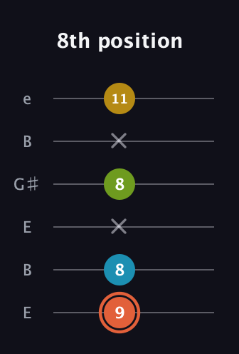 C♯ Diminished Added 9th guitar tab — 8th position (9 8 x 8 x 11) in Open E Tuning (EBEG♯BE)