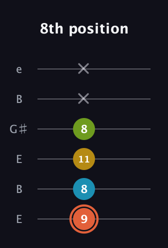 C♯ Diminished Added 9th guitar tab — 8th position (9 8 11 8 x x) in Open E Tuning (EBEG♯BE)