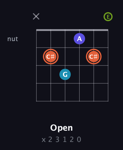 C♯ Diminished Flat 13th guitar chord — Open (x 2 3 1 2 0) fretboard diagram in Open E Tuning (EBEG♯BE)