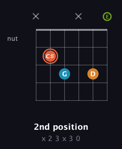C♯ Diminished Flat 9th guitar chord — 2nd position (x 2 3 x 3 0) fretboard diagram in Open E Tuning (EBEG♯BE)