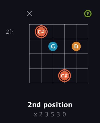 C♯ Diminished Flat 9th guitar chord — 2nd position (x 2 3 5 3 0) fretboard diagram in Open E Tuning (EBEG♯BE)