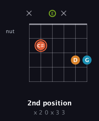 C♯ Diminished Flat 9th guitar chord — 2nd position (x 2 0 x 3 3) fretboard diagram in Open E Tuning (EBEG♯BE)