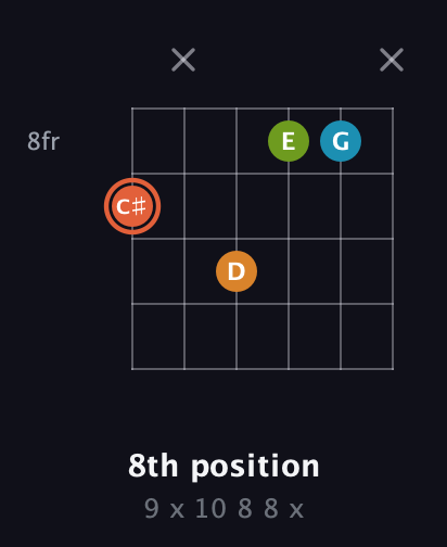 C♯ Diminished Flat 9th guitar chord — 8th position (9 x 10 8 8 x) fretboard diagram in Open E Tuning (EBEG♯BE)