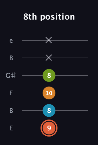 C♯ Diminished Flat 9th guitar tab — 8th position (9 8 10 8 x x) in Open E Tuning (EBEG♯BE)