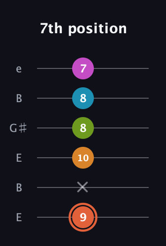 C♯ Diminished minor ninth Sharp 13th guitar tab — 7th position (9 x 10 8 8 7) in Open E Tuning (EBEG♯BE)