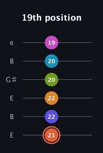 C♯ Diminished minor ninth Sharp 5th guitar tab — 19th position (21 22 22 20 20 19) in Open E Tuning (EBEG♯BE)
