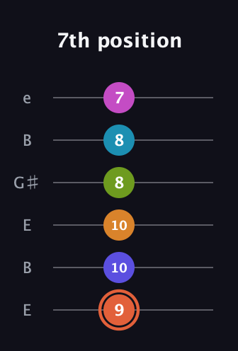 C♯ Diminished minor ninth Sharp 5th guitar tab — 7th position (9 10 10 8 8 7) in Open E Tuning (EBEG♯BE)