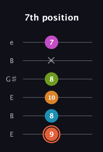 C♯ Diminished minor ninth Sharp 9th guitar tab — 7th position (9 8 10 8 x 7) in Open E Tuning (EBEG♯BE)