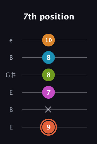 C♯ Diminished minor ninth Sharp 9th guitar tab — 7th position (9 x 7 8 8 10) in Open E Tuning (EBEG♯BE)