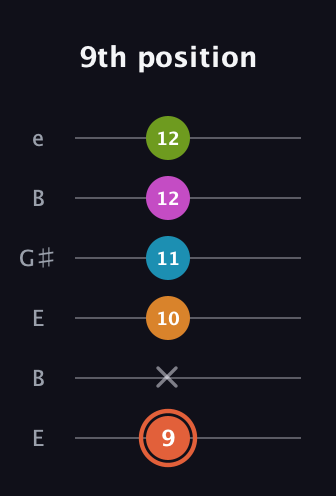 C♯ Diminished minor ninth Sharp 9th guitar tab — 9th position (9 x 10 11 12 12) in Open E Tuning (EBEG♯BE)