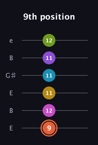C♯ Diminished ninth Sharp 13th guitar tab — 9th position (9 12 11 11 11 12) in Open E Tuning (EBEG♯BE)