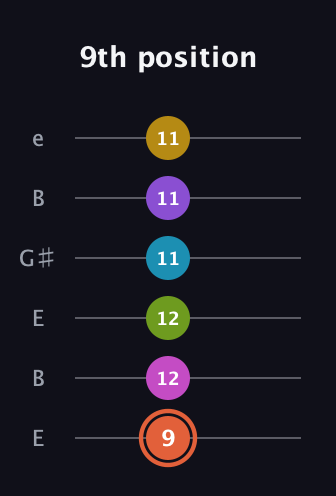 C♯ Diminished ninth Sharp 13th guitar tab — 9th position (9 12 12 11 11 11) in Open E Tuning (EBEG♯BE)
