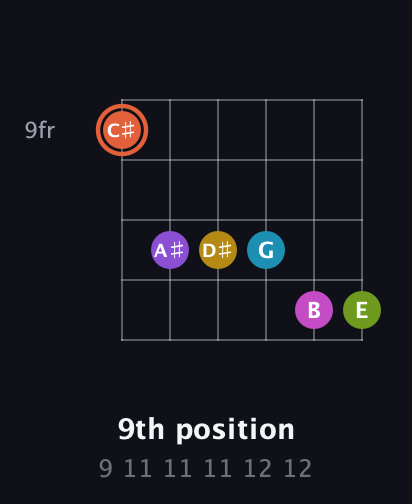C♯ Diminished ninth Sharp 13th guitar chord — 9th position (9 11 11 11 12 12) fretboard diagram in Open E Tuning (EBEG♯BE)