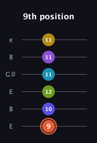 C♯ Diminished ninth Sharp 5th guitar tab — 9th position (9 10 12 11 11 11) in Open E Tuning (EBEG♯BE)