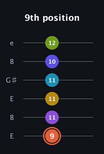 C♯ Diminished ninth Sharp 5th guitar tab — 9th position (9 11 11 11 10 12) in Open E Tuning (EBEG♯BE)