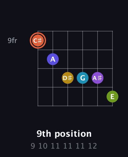 C♯ Diminished ninth Sharp 5th guitar chord — 9th position (9 10 11 11 11 12) fretboard diagram in Open E Tuning (EBEG♯BE)