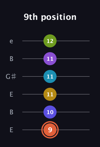 C♯ Diminished ninth Sharp 5th guitar tab — 9th position (9 10 11 11 11 12) in Open E Tuning (EBEG♯BE)