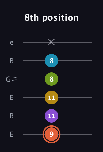C♯ Diminished ninth guitar tab — 8th position (9 11 11 8 8 x) in Open E Tuning (EBEG♯BE)