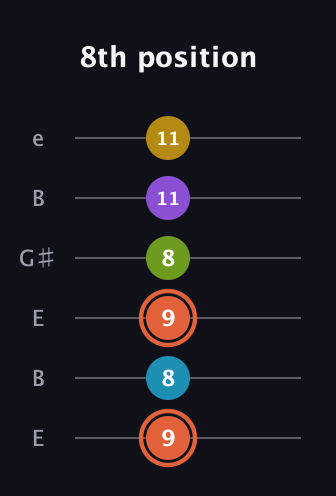 C♯ Diminished ninth guitar tab — 8th position (9 8 9 8 11 11) in Open E Tuning (EBEG♯BE)