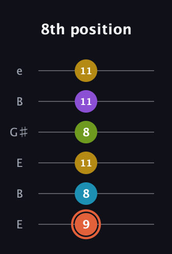 C♯ Diminished ninth guitar tab — 8th position (9 8 11 8 11 11) in Open E Tuning (EBEG♯BE)