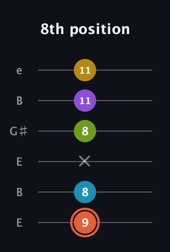 C♯ Diminished ninth guitar tab — 8th position (9 8 x 8 11 11) in Open E Tuning (EBEG♯BE)