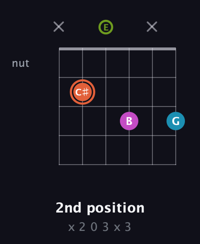 C♯ Diminished Sharp 13th guitar chord — 2nd position (x 2 0 3 x 3) fretboard diagram in Open E Tuning (EBEG♯BE)