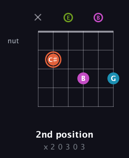 C♯ Diminished Sharp 13th guitar chord — 2nd position (x 2 0 3 0 3) fretboard diagram in Open E Tuning (EBEG♯BE)