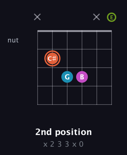 C♯ Diminished Sharp 13th guitar chord — 2nd position (x 2 3 3 x 0) fretboard diagram in Open E Tuning (EBEG♯BE)