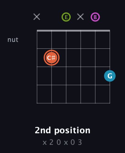 C♯ Diminished Sharp 13th guitar chord — 2nd position (x 2 0 x 0 3) fretboard diagram in Open E Tuning (EBEG♯BE)