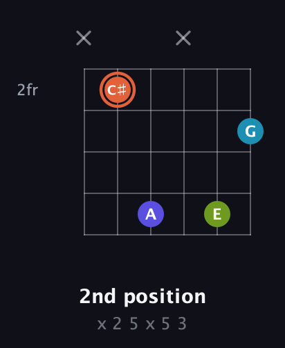 C♯ Diminished Sharp 5th guitar chord — 2nd position (x 2 5 x 5 3) fretboard diagram in Open E Tuning (EBEG♯BE)
