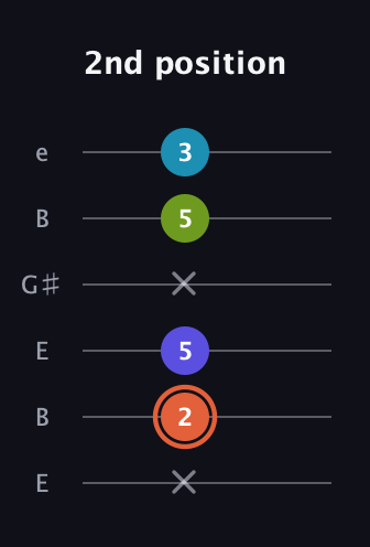 C♯ Diminished Sharp 5th guitar tab — 2nd position (x 2 5 x 5 3) in Open E Tuning (EBEG♯BE)