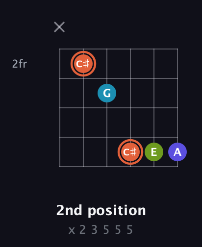 C♯ Diminished Sharp 5th guitar chord — 2nd position (x 2 3 5 5 5) fretboard diagram in Open E Tuning (EBEG♯BE)