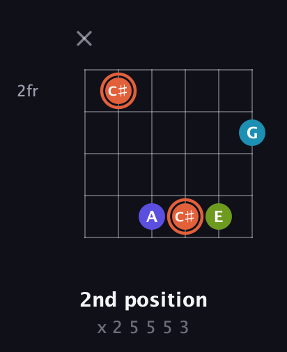 C♯ Diminished Sharp 5th guitar chord — 2nd position (x 2 5 5 5 3) fretboard diagram in Open E Tuning (EBEG♯BE)