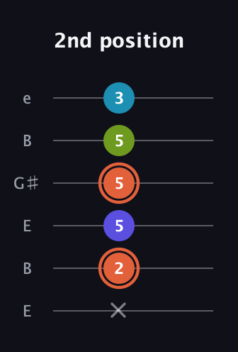 C♯ Diminished Sharp 5th guitar tab — 2nd position (x 2 5 5 5 3) in Open E Tuning (EBEG♯BE)
