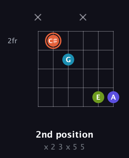 C♯ Diminished Sharp 5th guitar chord — 2nd position (x 2 3 x 5 5) fretboard diagram in Open E Tuning (EBEG♯BE)